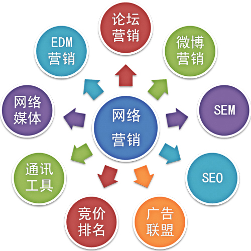 全網(wǎng)推廣 賦能互聯(lián)網(wǎng)銷售的強(qiáng)大引擎